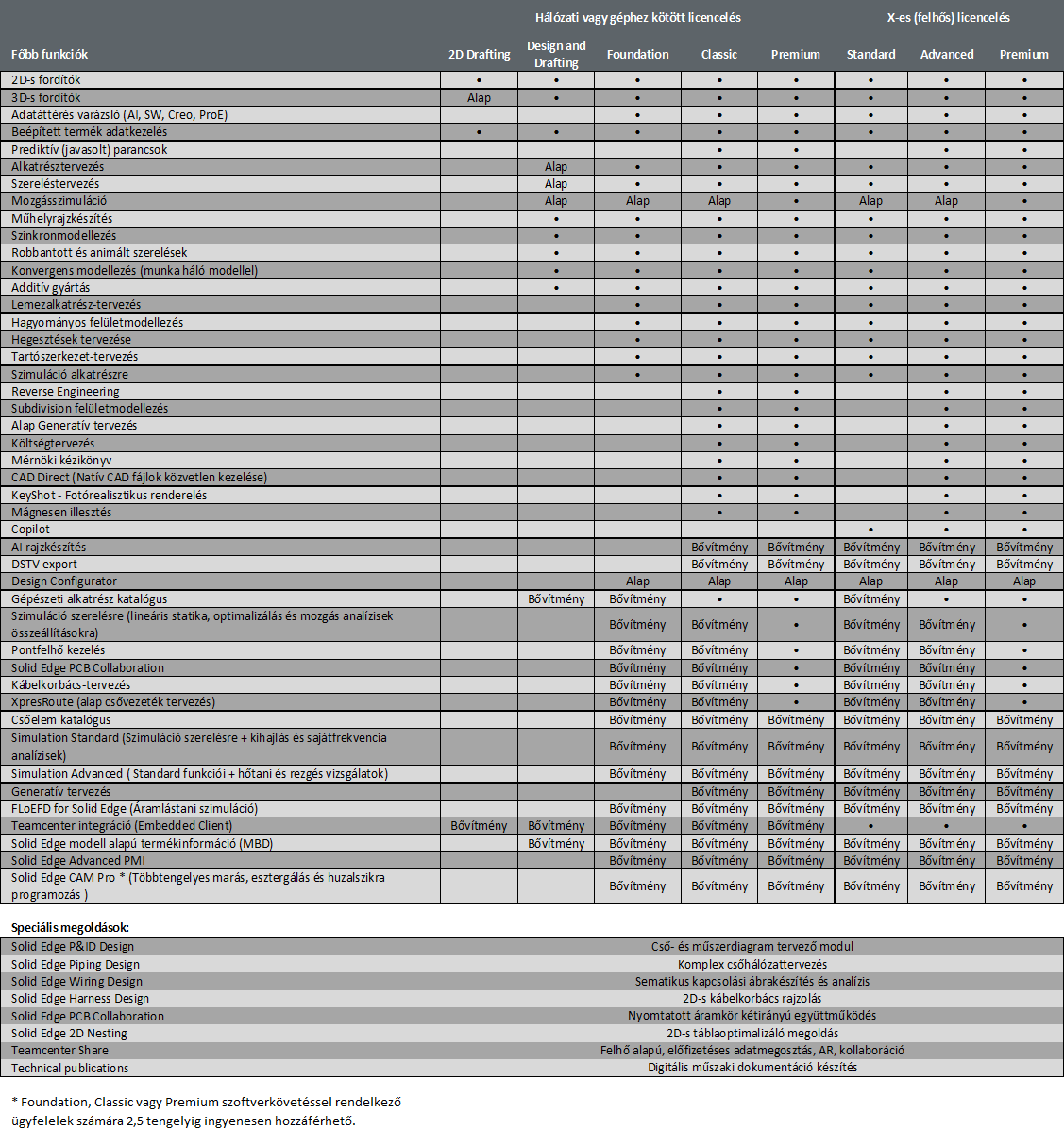 Főbb funkciók a különböző Solid Edge csomagokban